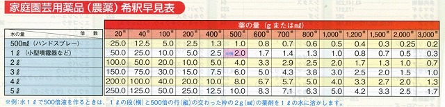 農薬の上手な使い方