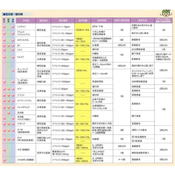 画像5: 農薬　植物成長調整剤　ジベレリン　粉末　1.6g×4包 (5)